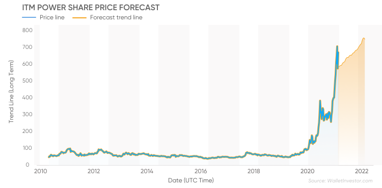 Power corp on sale stock price